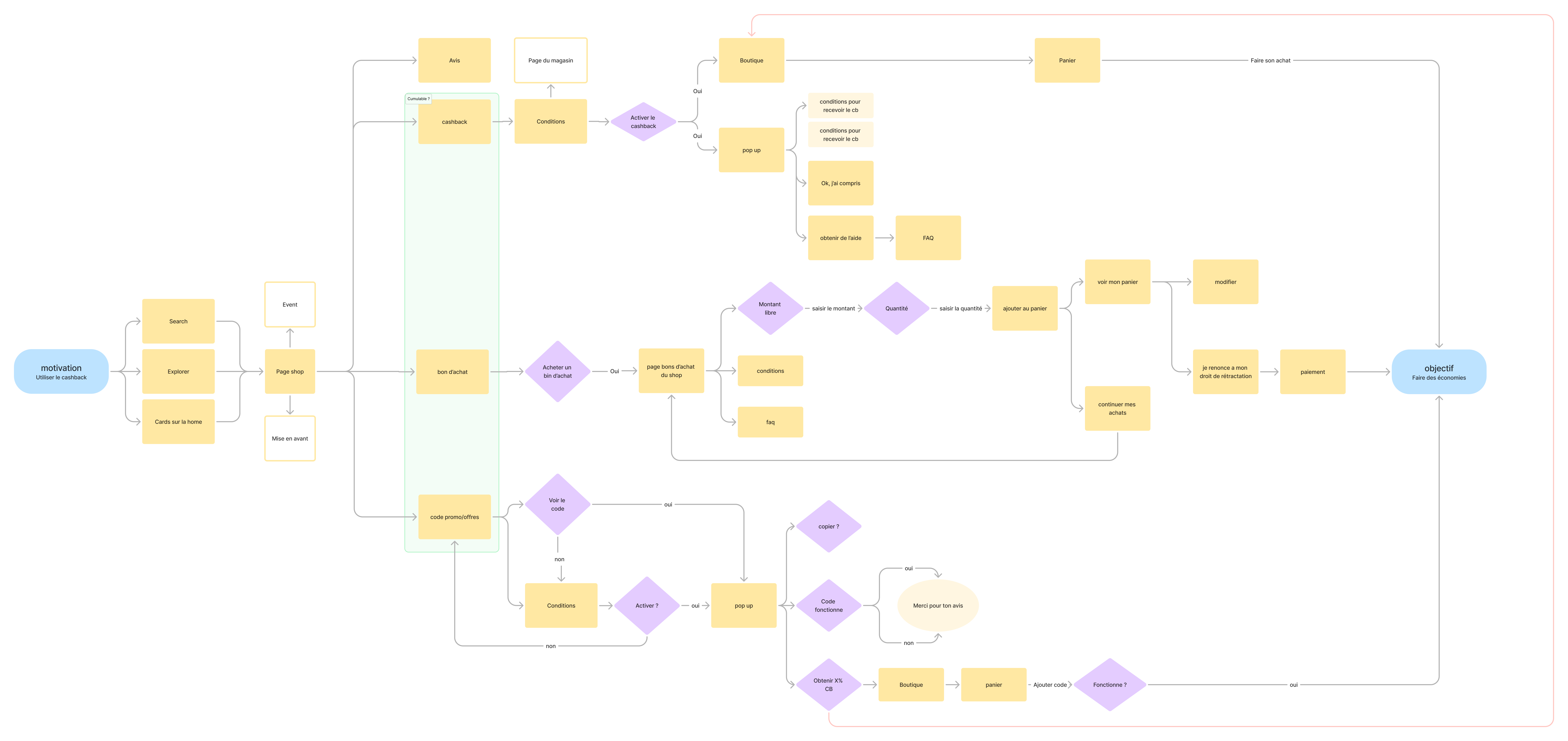 User Flow